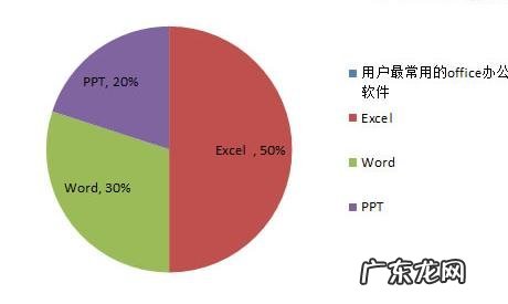 excel扇形图百分比? excel2010怎么制作扇形图