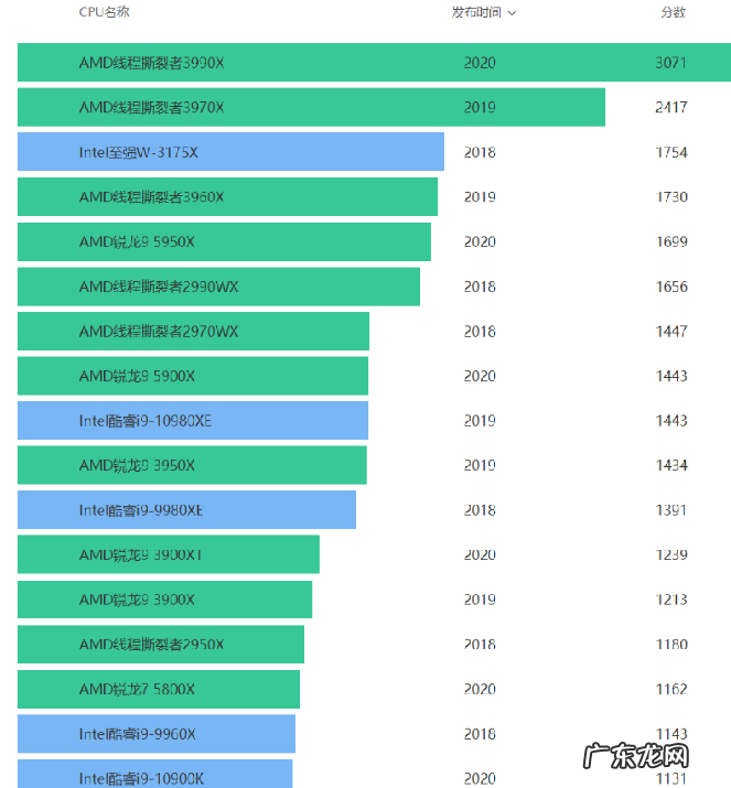 笔记本cpu排行天梯图? 台式电脑cpu性能排行榜分享
