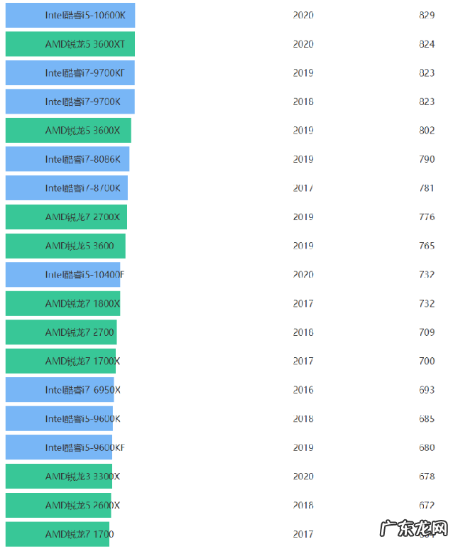 笔记本cpu排行天梯图? 台式电脑cpu性能排行榜分享