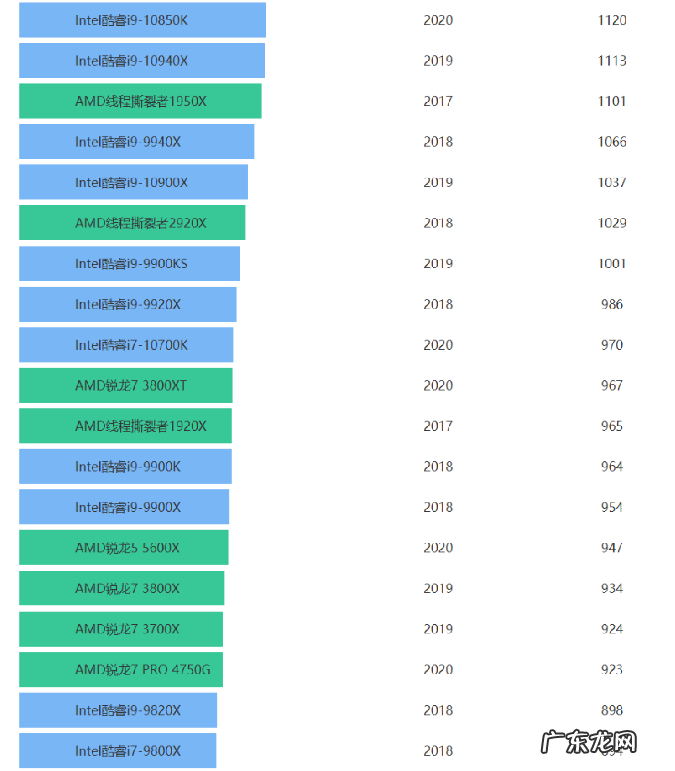 笔记本cpu排行天梯图? 台式电脑cpu性能排行榜分享
