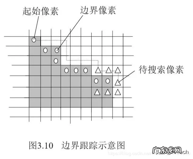图形数字化步骤 图像数字化包括哪两个过程