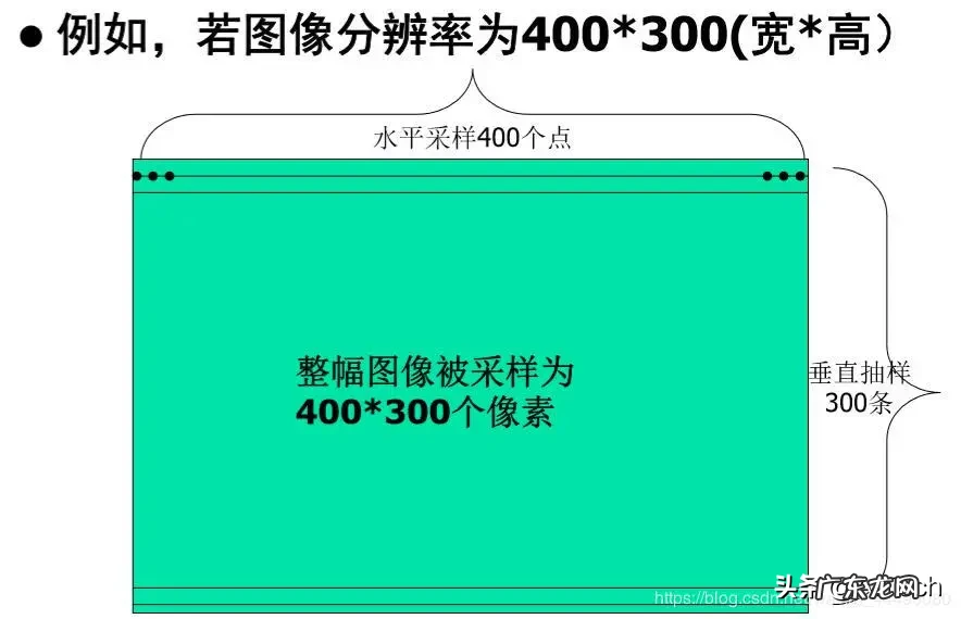 图形数字化步骤 图像数字化包括哪两个过程