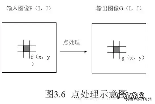 图形数字化步骤 图像数字化包括哪两个过程