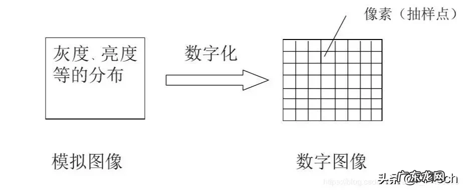 图形数字化步骤 图像数字化包括哪两个过程