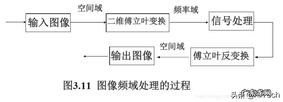 图形数字化步骤 图像数字化包括哪两个过程