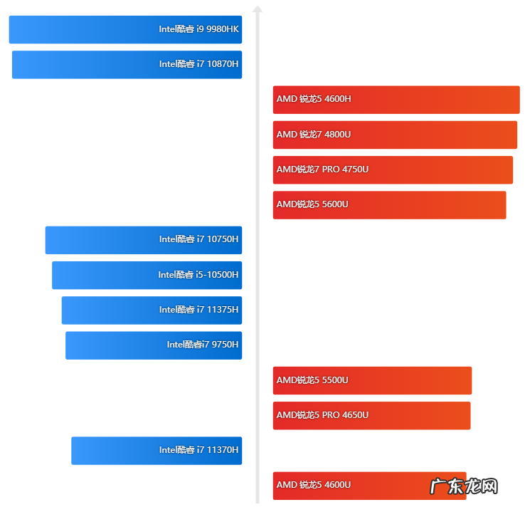 电脑cpu性能天梯图? 笔记本cpu排行天梯图分享