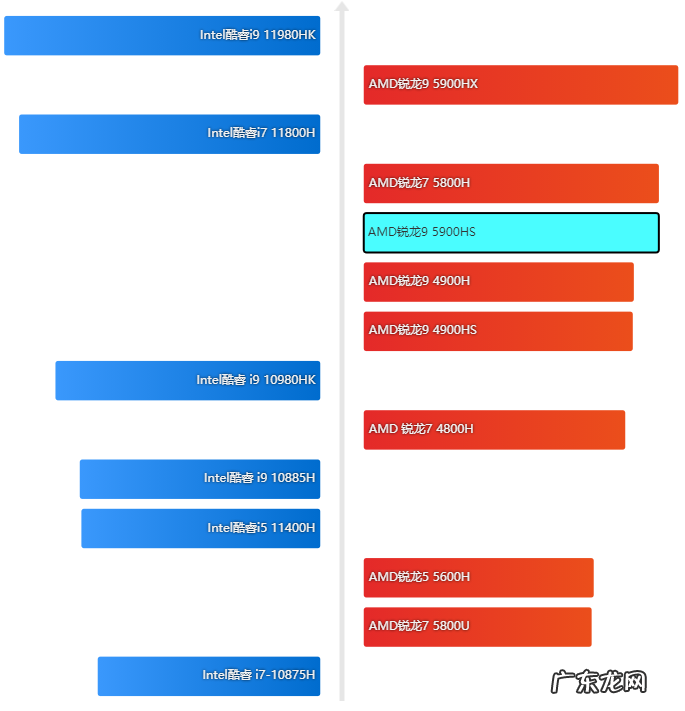 电脑cpu性能天梯图? 笔记本cpu排行天梯图分享