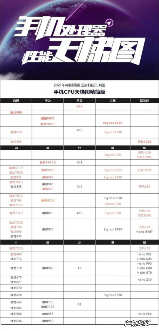 至强系列cpu天梯图？ 手机CPU天梯图2021年4月最新版介绍