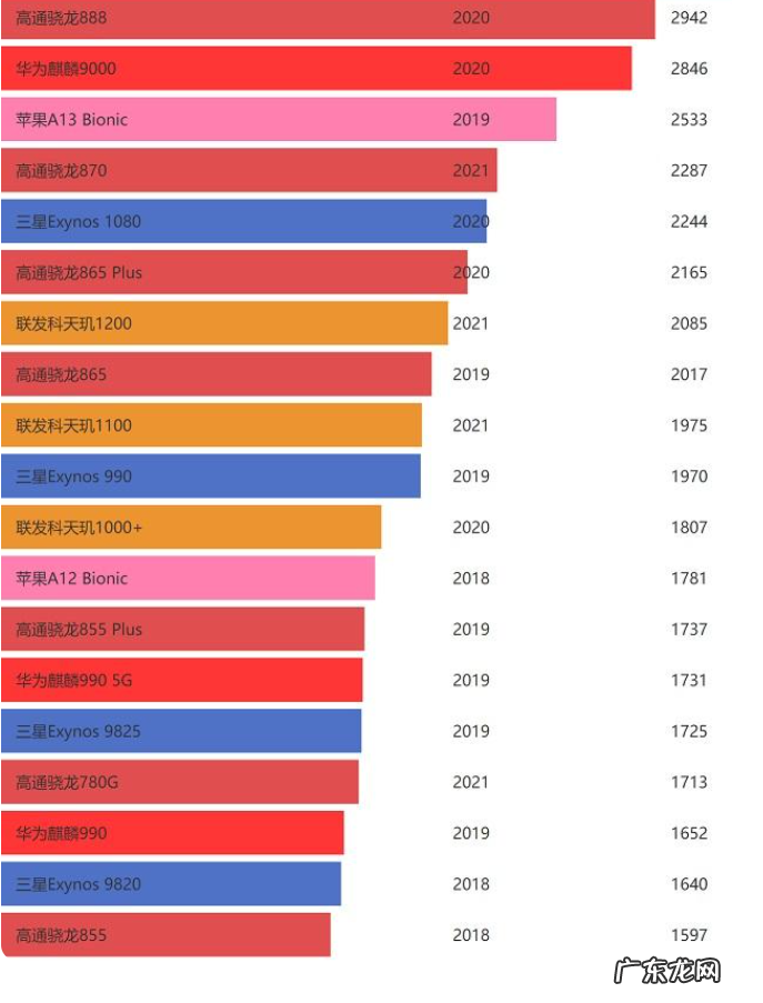 至强系列cpu天梯图？ 手机CPU天梯图2021年4月最新版介绍