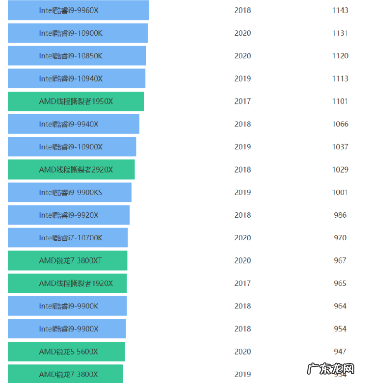 骁龙cpu排名天梯图? 目前最好的cpu排名天梯图