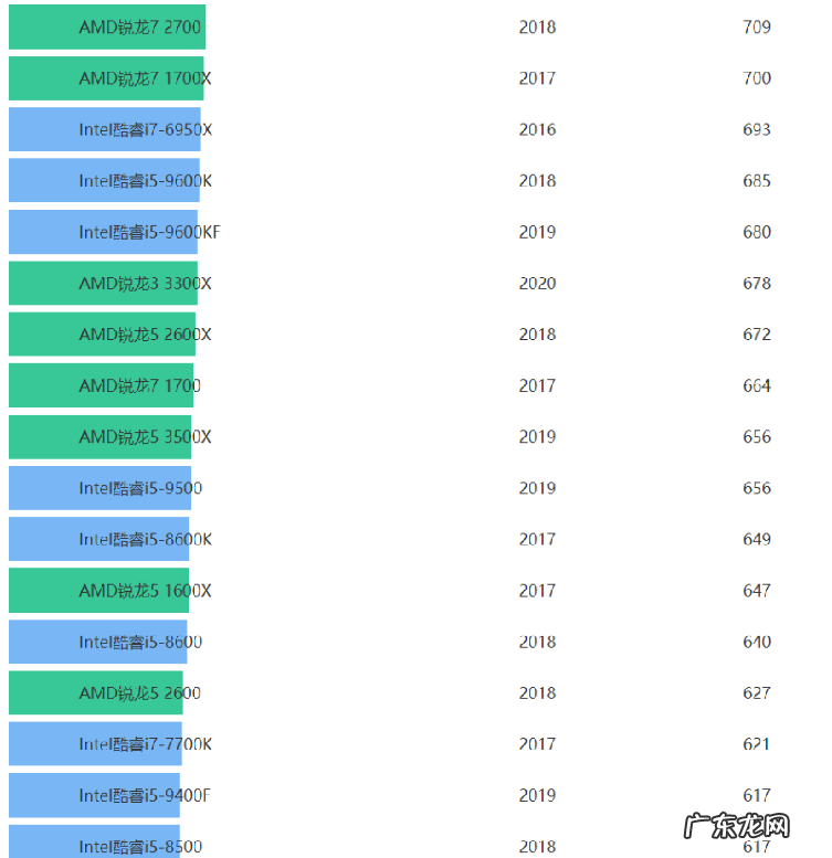 骁龙cpu排名天梯图? 目前最好的cpu排名天梯图