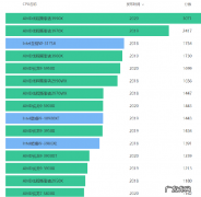 骁龙cpu排名天梯图？ 目前最好的cpu排名天梯图