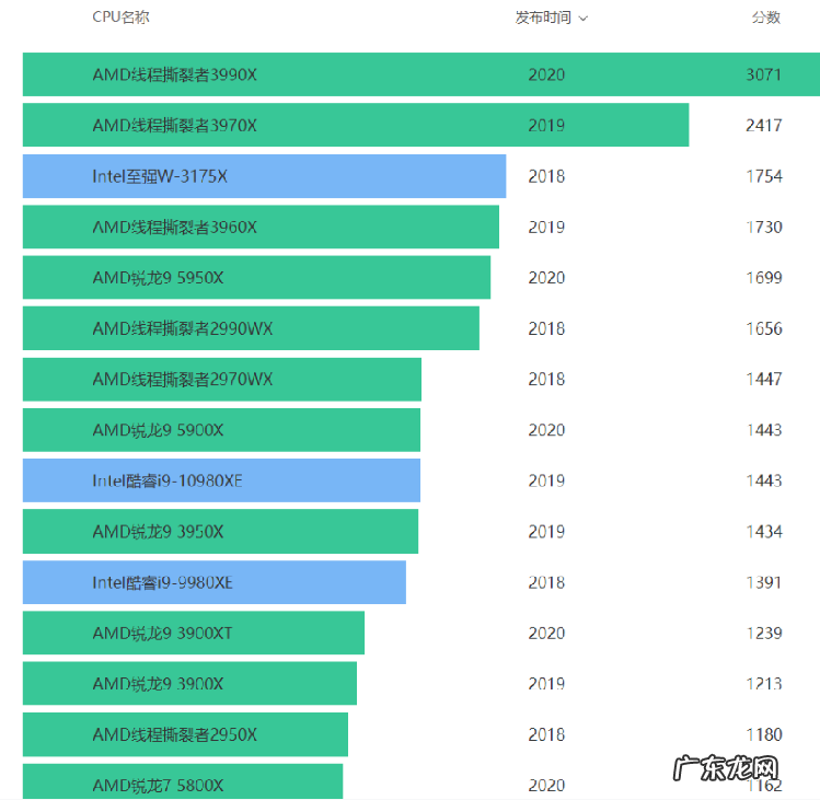 骁龙cpu排名天梯图? 目前最好的cpu排名天梯图
