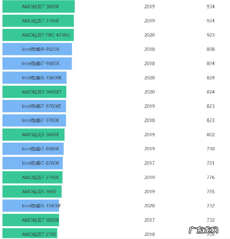 骁龙cpu排名天梯图? 目前最好的cpu排名天梯图