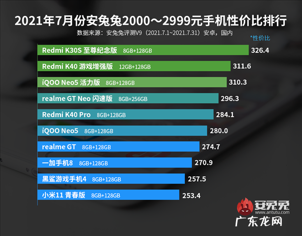 安兔兔排名榜曝光 性价比高的安卓手机有哪些