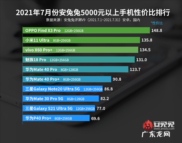 安兔兔排名榜曝光 性价比高的安卓手机有哪些