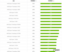 amd处理器性能排行？ 电脑锐龙cpu天梯图情况