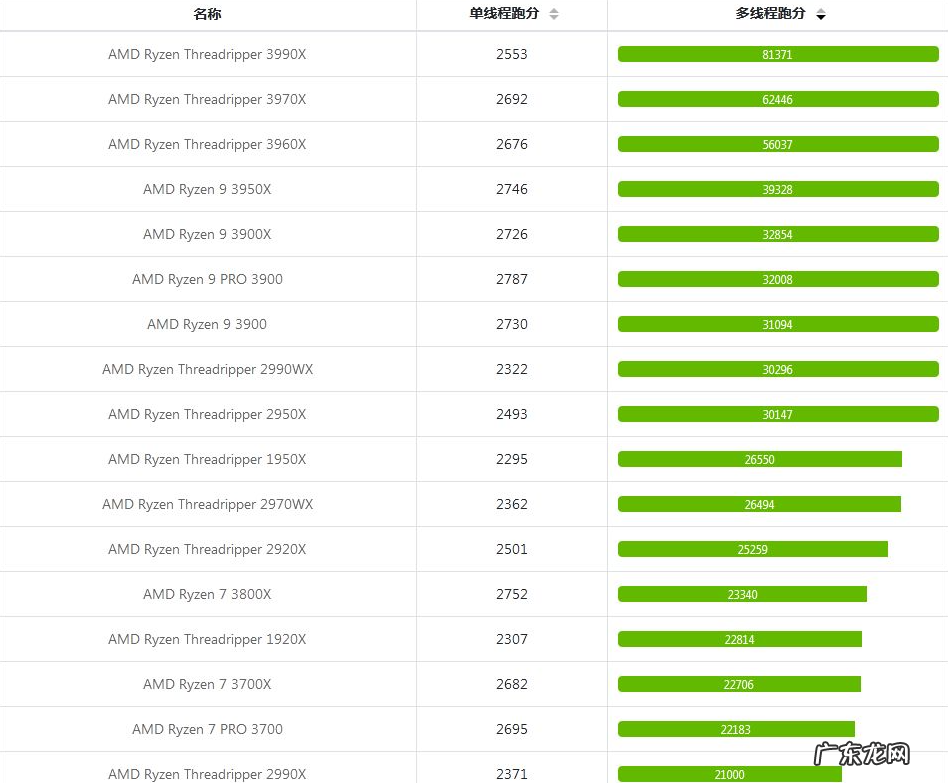 amd处理器性能排行? 电脑锐龙cpu天梯图情况