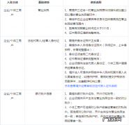 企业抖音小店怎么开通注册？企业入驻保证金要多少？