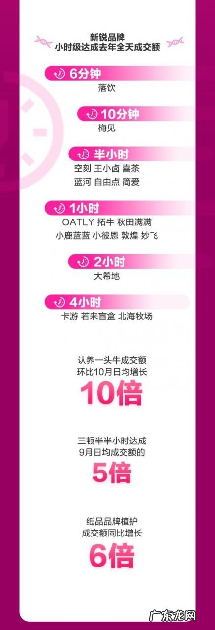 京东11.11:京东超市21个品类4小时内达成去年全天成交额