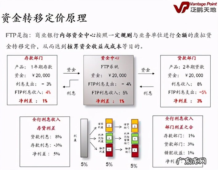 资金转移定价原理 资金转移定价是什么意思