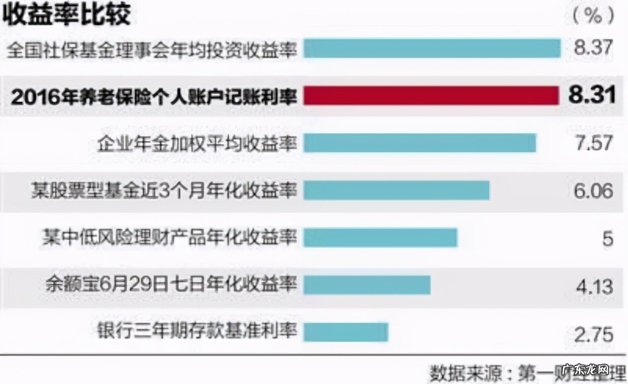 交养老保险划算吗 养老保险自己交多少