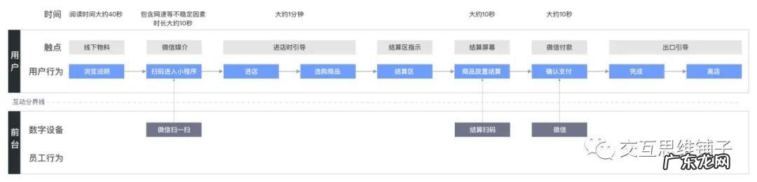 服务蓝图是什么?怎么用?