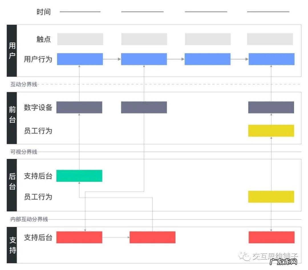 服务蓝图是什么?怎么用?