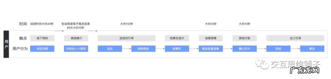 服务蓝图是什么?怎么用?