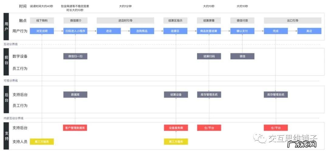 服务蓝图是什么?怎么用?