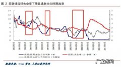 美联储为什么加息？加息对于美国意味着什么？