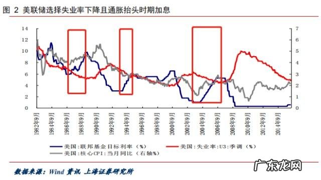 美联储为什么加息?加息对于美国意味着什么?