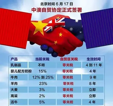 中澳自贸协定什么时候签订的？对两国有什么影响？