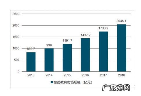 教育投资项目有哪些?教育投资项目前需要了解些什么?