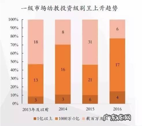 教育投资项目有哪些?教育投资项目前需要了解些什么?
