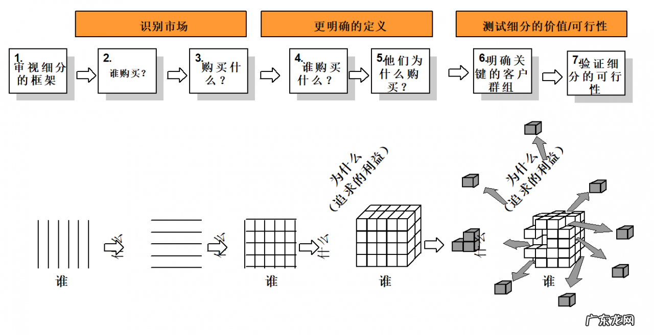 市场细分的7个步骤 细分市场是什么意思