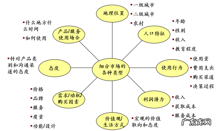 市场细分的7个步骤 细分市场是什么意思