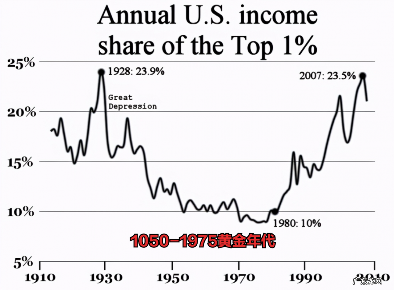 美国社会贫富两极分化的根源 美国贫富两极分化原因有哪些