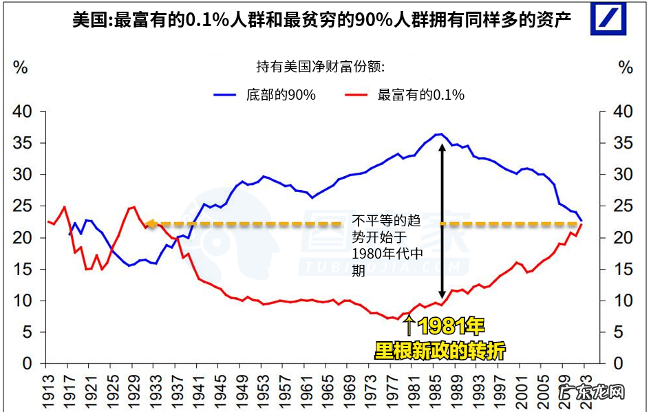 美国社会贫富两极分化的根源 美国贫富两极分化原因有哪些