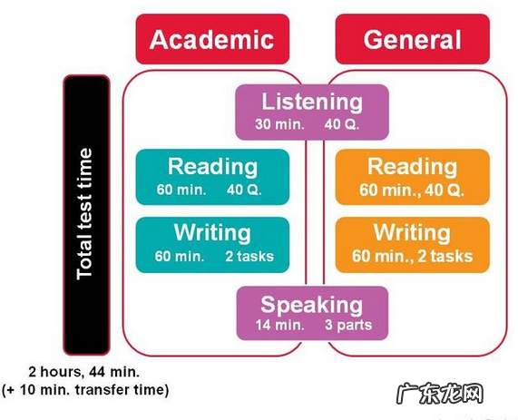 雅思考试流程是什么?需要具体注意些什么?