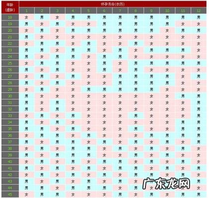2022准确率100的生男生女公式 准确率100的生男生女公式