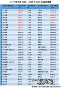 全国各省gdp排名 全国各省gdp