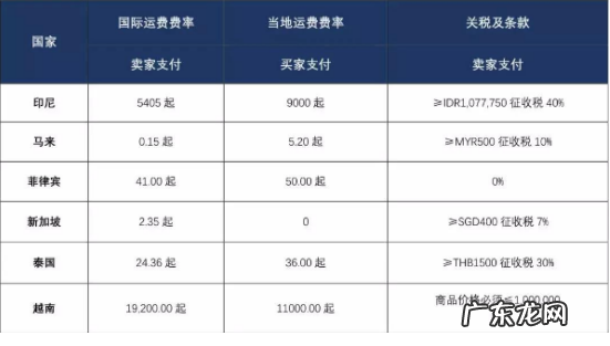 lazada运费怎么算?各国运费费率预览