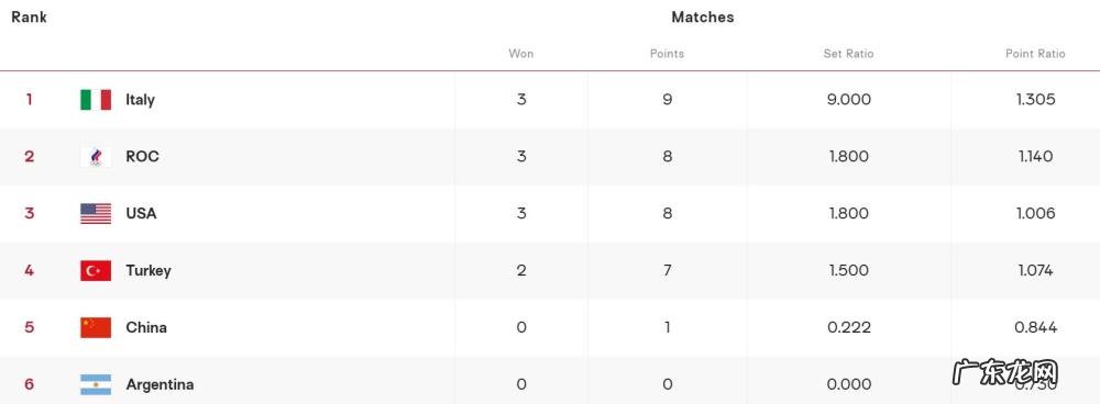 提前两轮告别奥运会八强!恭喜中国女排 对阵意大利没有压力了