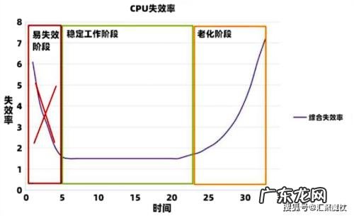cpu水冷使用寿命 cpu的使用寿命