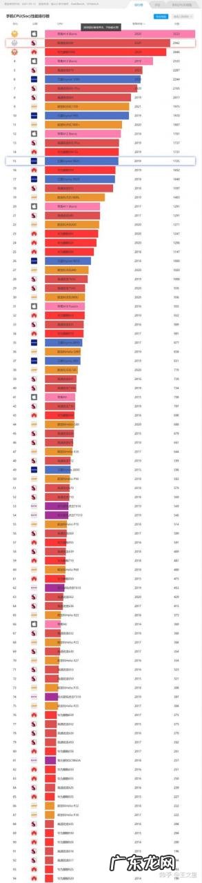 手机cpu处理器排行榜2021 手机cpu
