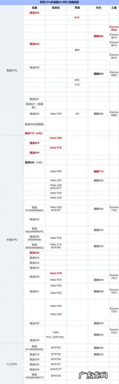 手机cpu处理器排行榜2021 手机cpu