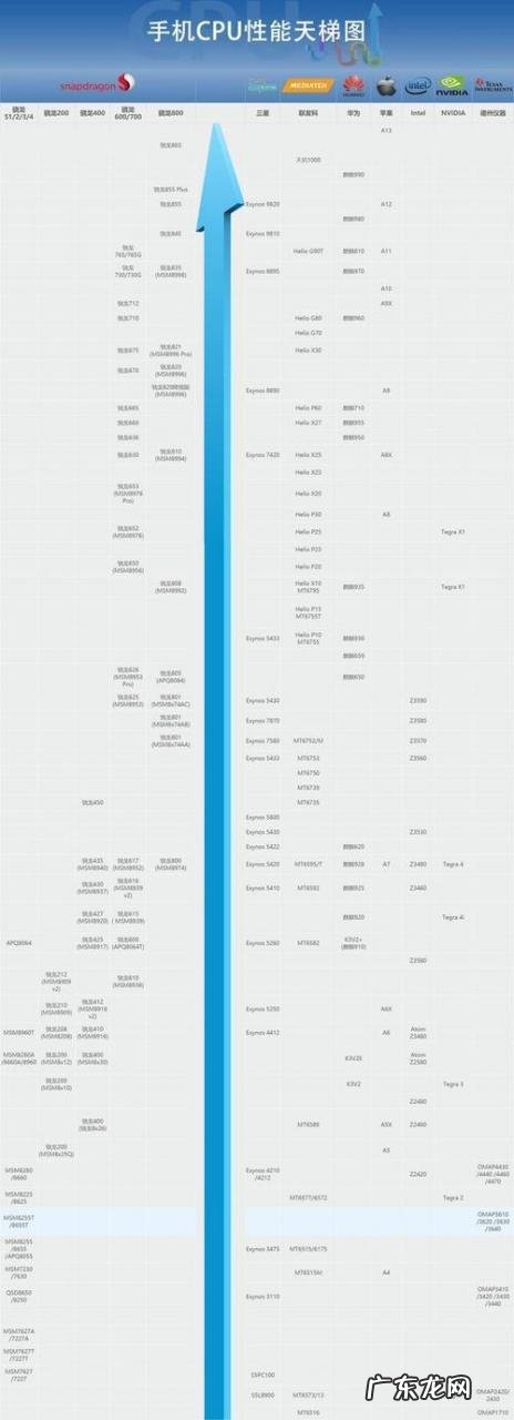 手机cpu性能图 手机cpu图