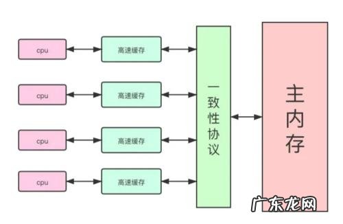 cpu缓存一般分为 CPU缓存