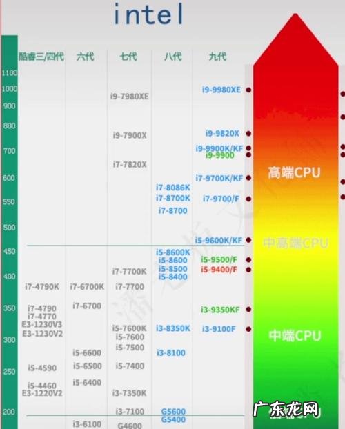 办公用cpu多少以上 办公用cpu